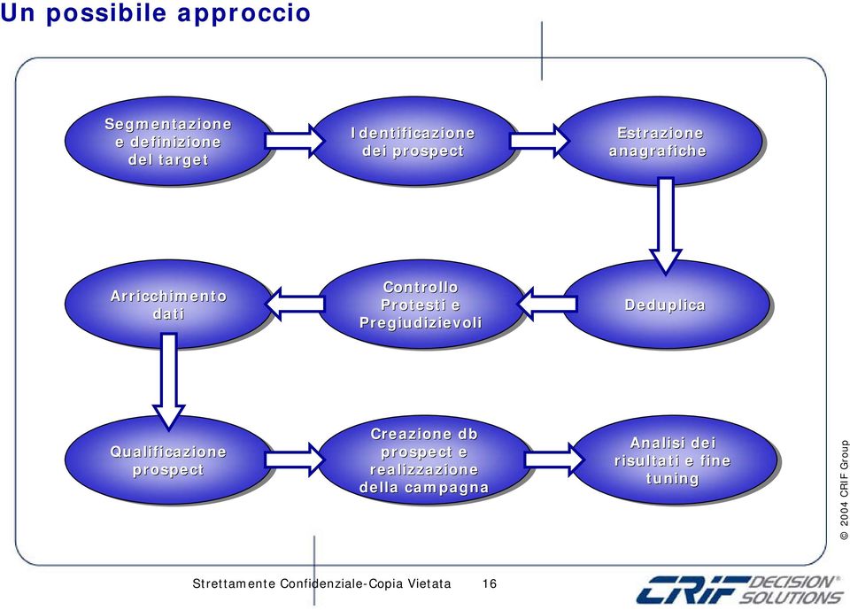 Pregiudizievoli Deduplica Qualificazione prospect Creazione db prospect e