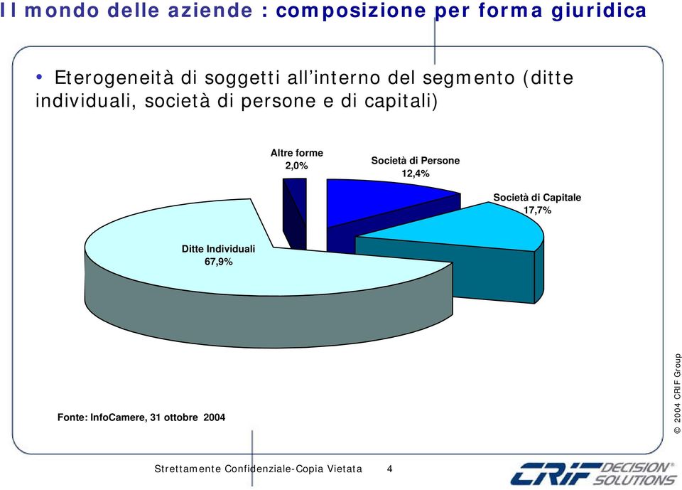 Altre forme 2,0% Società di Persone 12,4% Società di Capitale 17,7% Ditte