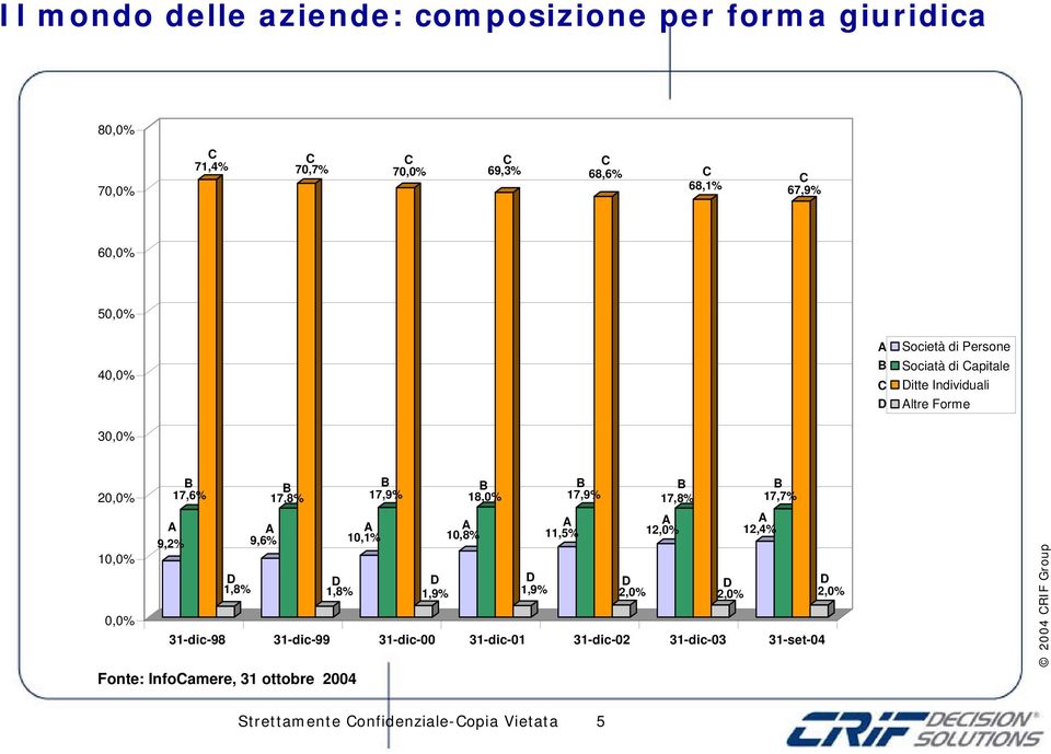 A 9,6% B 17,8% D 1,8% Fonte: InfoCamere, 31 ottobre 2004 A 10,1% B 17,9% D 1,9% A 10,8% B 18,0% D 1,9% A 11,5% B 17,9% D 2,0% B 17,8% A