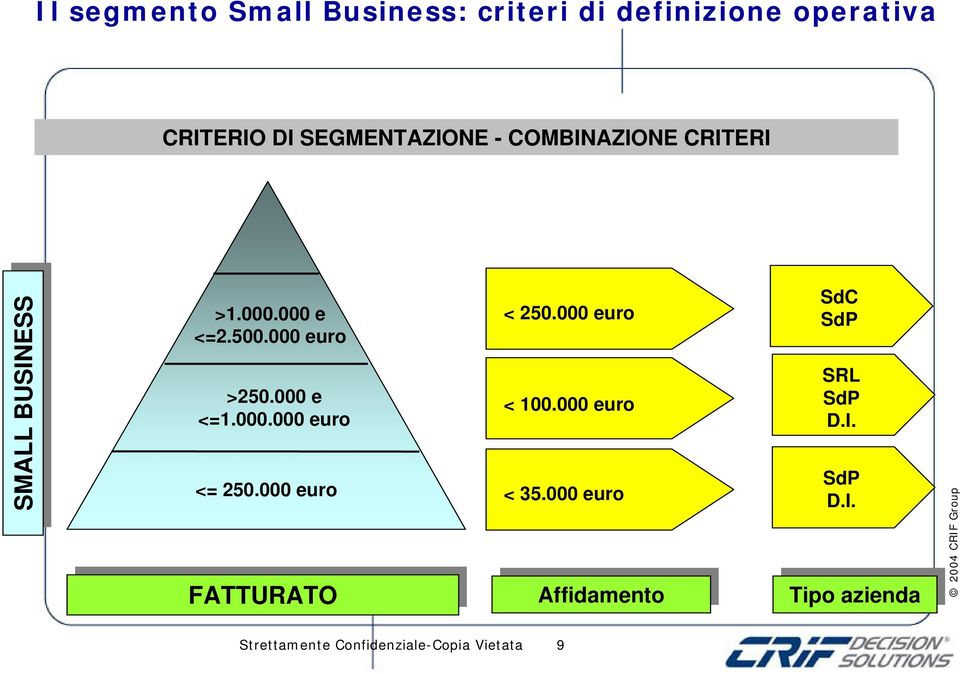 000.000 euro <= 250.000 euro FATTURATO < 250.000 euro < 100.000 euro < 35.