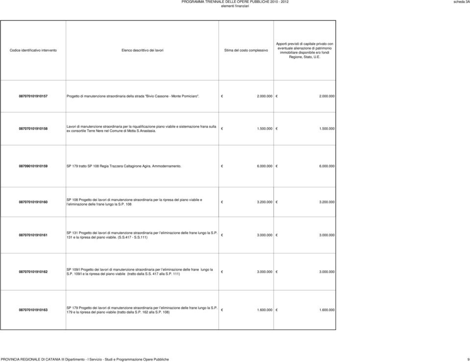000 1.500.000 087090101910159 SP 179 tratto SP 108 Regia Trazzera Caltagirone Agira. Ammodernamento. 6.000.000 6.000.000 087070101910160 SP 108 Progetto dei lavori di manutenzione straordinaria per la ripresa del piano viabile e l eliminazione delle frane lungo la S.