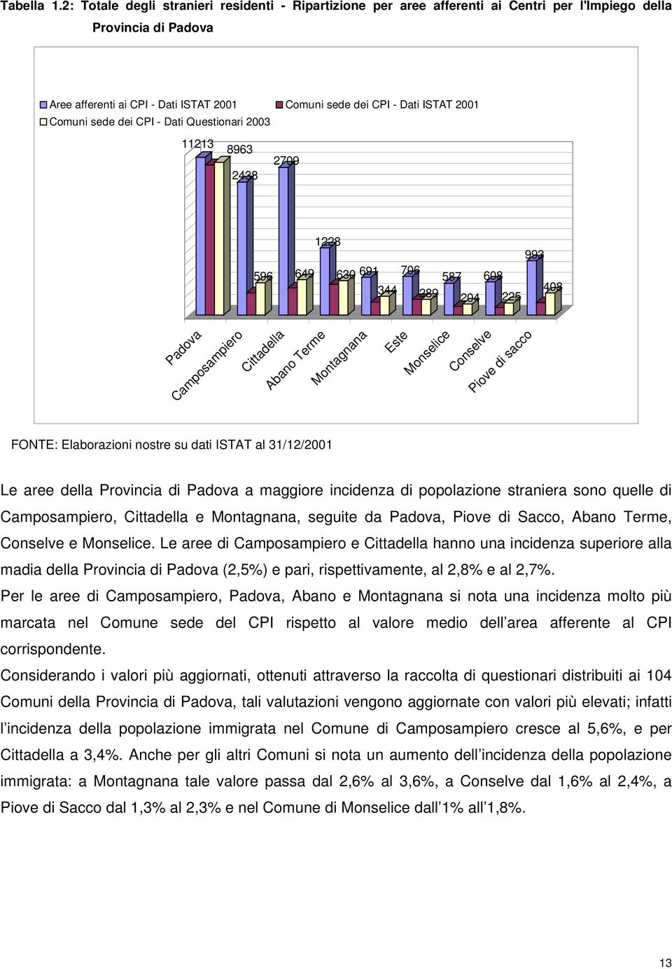 Comuni sede dei CPI - Dati Questionari 2003 11213 8963 2438 2709 596 1228 993 649 630 691 706 587 608 344 408 289 204 225 Padova Camposampiero Cittadella Abano Terme Montagnana Este Monselice