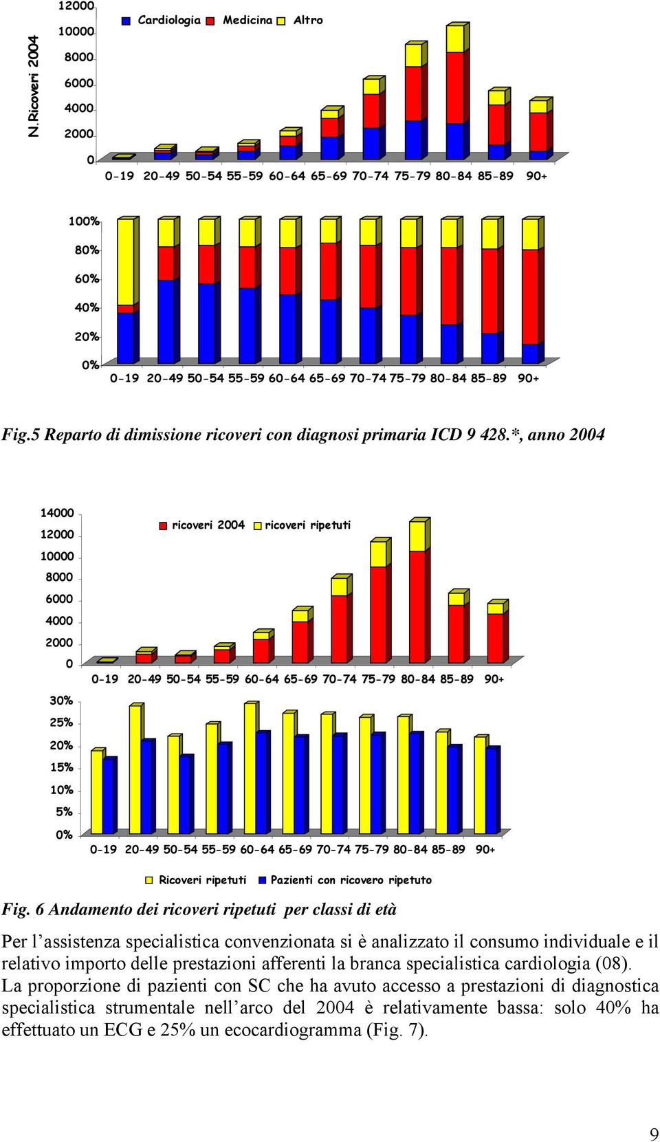 *, anno 2004 14000 12000 10000 8000 6000 4000 2000 0 30% 25% ricoveri 2004 ricoveri ripetuti 0-19 20-49 50-54 55-59 60-64 65-69 70-74 75-79 80-84 85-89 90+ 20% 15% 10% 5% 0% 0-19 20-49 50-54 55-59