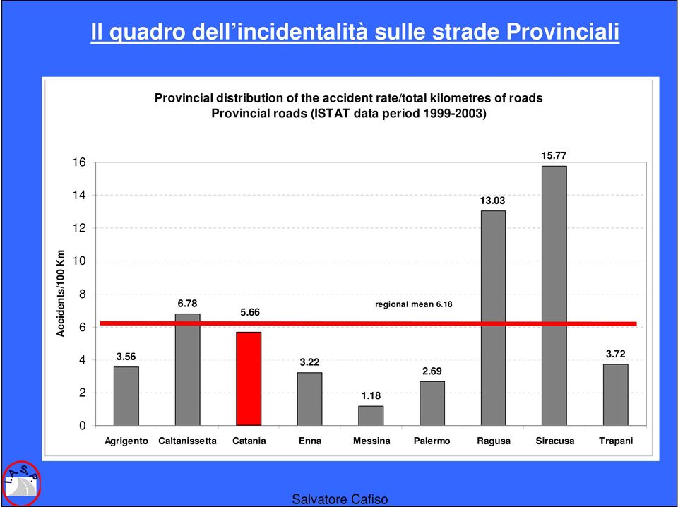 16 15.77 14 13.03 12 Accidents/100 Km 10 8 6 6.78 5.66 regional mean 6.18 4 3.56 3.22 2.