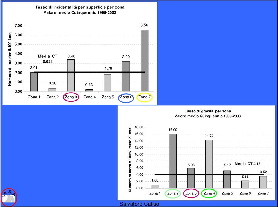 00 Zona 1 Zona 2 Zona 3 Zona 4 Zona 5 Zona 6 Zona 7 Tasso di gravita per zona Valore medio Quinquennio 1999-2003 Numero di