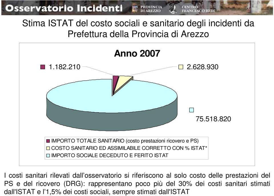 ISTAT * Quota del costo sanitario e assimilabile sul totale del costo sociale ISTAT: 4,18% I costi sanitari rilevati dall osservatorio si riferiscono al