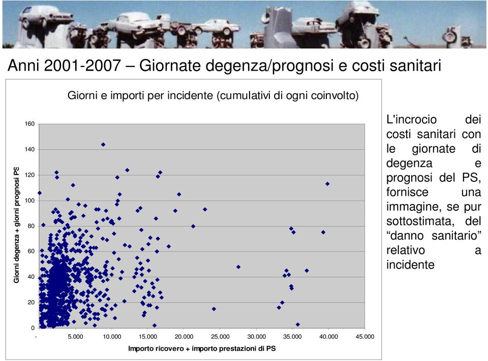 giornate di degenza e prognosi del PS, fornisce una immagine, se pur sottostimata, del danno sanitario relativo a