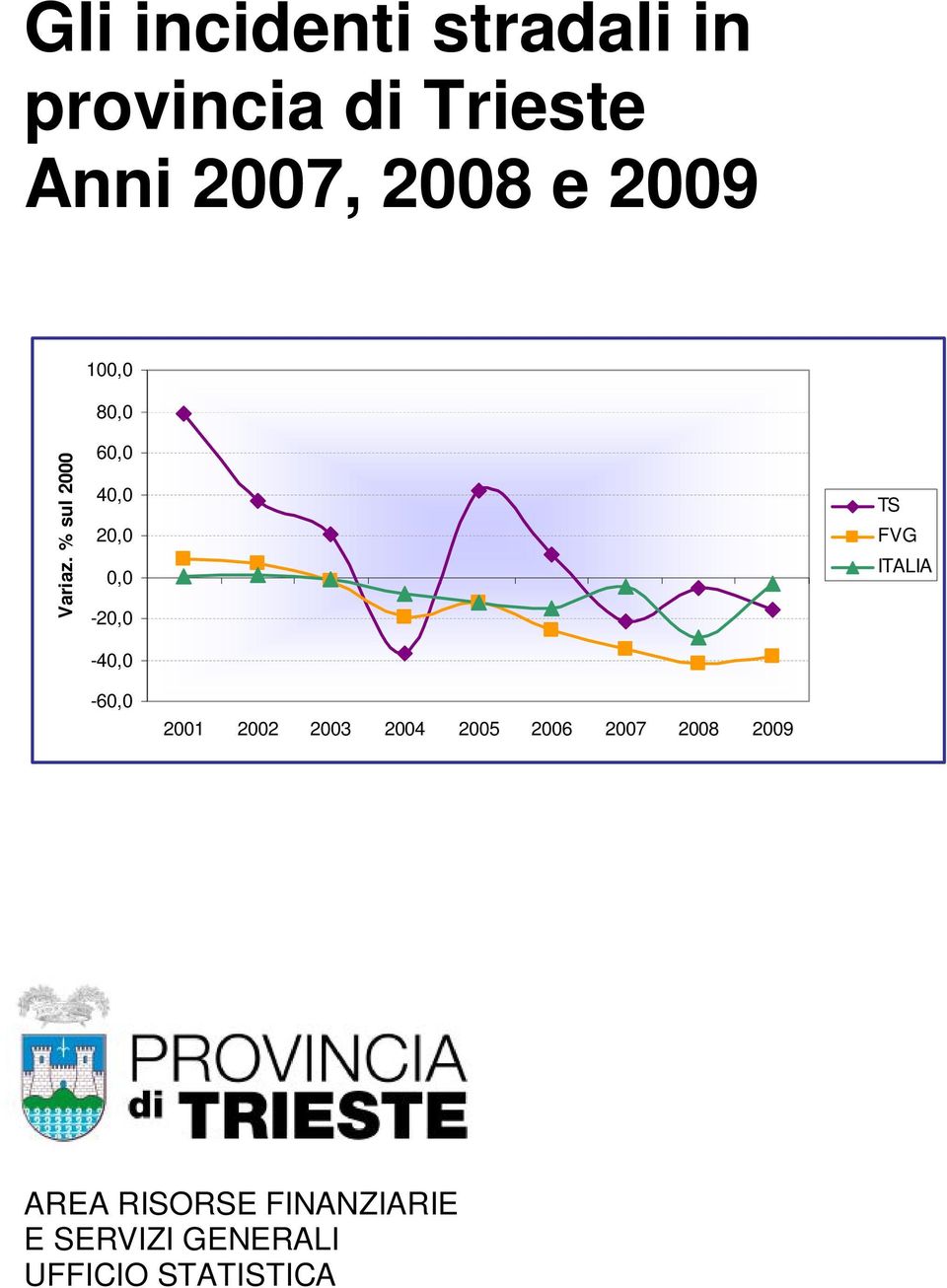 % sul 2000 60,0 40,0 20,0 0,0-20,0-40,0 TS FVG ITALIA -60,0