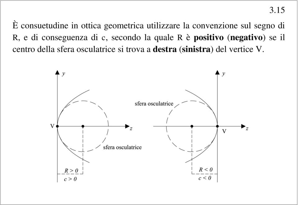 secondo la quale R è positivo (negativo) se il centro