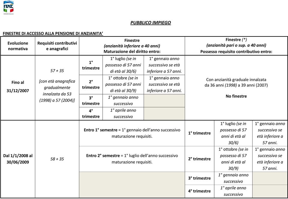 possesso di 57 anni di età al 30/9) 1 aprile anno se età inferiore a 57 anni. se età inferiore a 57 anni. Entro 1 semestre = 1 gennaio dell maturazione requisiti.