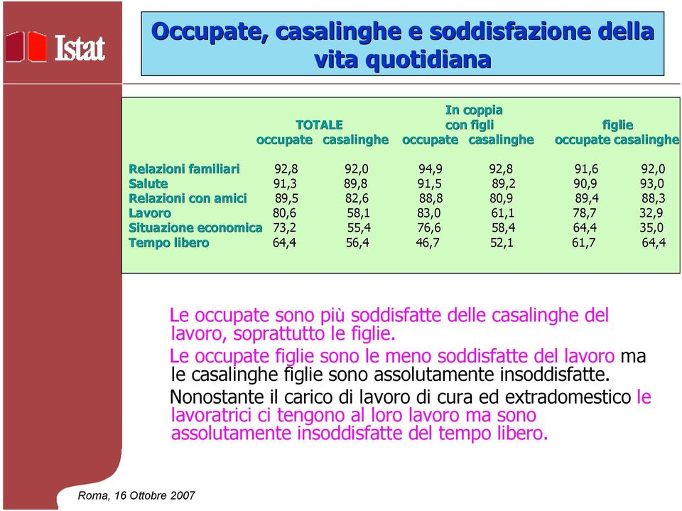 libero 64,4 56,4 46,7 52,1 61,7 64,4 Le occupate sono più soddisfatte delle casalinghe del lavoro, soprattutto le figlie.