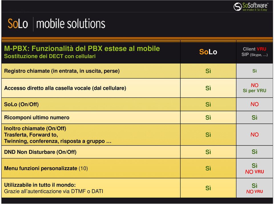 Ricomponi ultimo numero Inoltro chiamate (On/Off) Trasferta, Forward to, Twinning, conferenza, risposta a gruppo NO DND Non