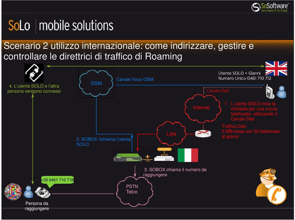 Internet 1. L utente SOLO invia la richiesta per una nuova telefonata utilizzando il Canale Dati 2.