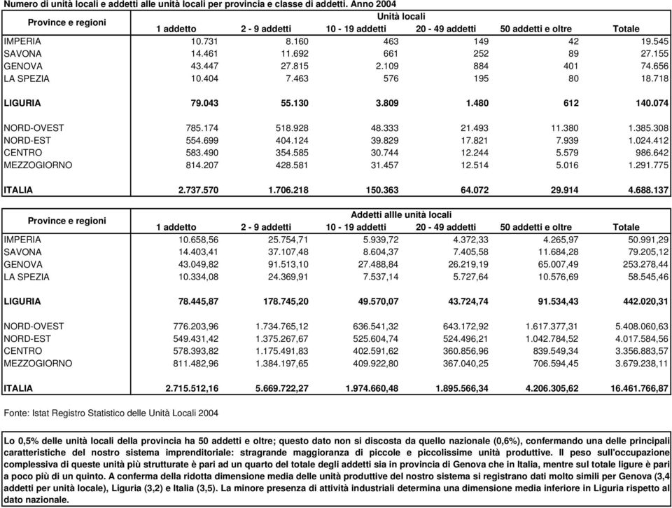 155 GENOVA 43.447 27.815 2.109 884 401 74.656 LA SPEZIA 10.404 7.463 576 195 80 18.718 LIGURIA 79.043 55.130 3.809 1.480 612 140.074 NORD-OVEST 785.174 518.928 48.333 21.493 11.380 1.385.