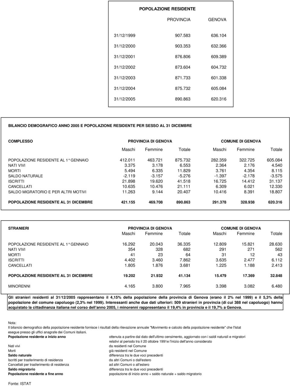 316 BILANCIO DEMOGRAFICO ANNO 2005 E POPOLAZIONE RESIDENTE PER SESSO AL 31 DICEMBRE COMPLESSO PROVINCIA DI GENOVA COMUNE DI GENOVA Maschi Femmine Totale Maschi Femmine Totale POPOLAZIONE RESIDENTE AL