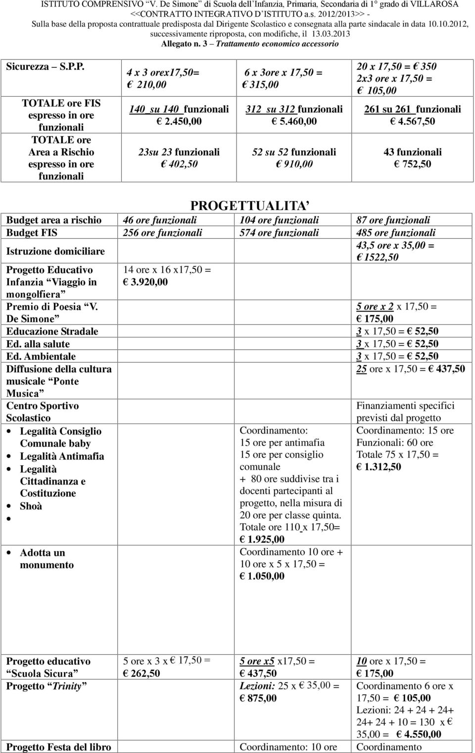 567,50 43 funzionali 752,50 PROGETTUALITA Budget area a rischio 46 ore funzionali 104 ore funzionali 87 ore funzionali Budget FIS 256 ore funzionali 574 ore funzionali 485 ore funzionali Istruzione