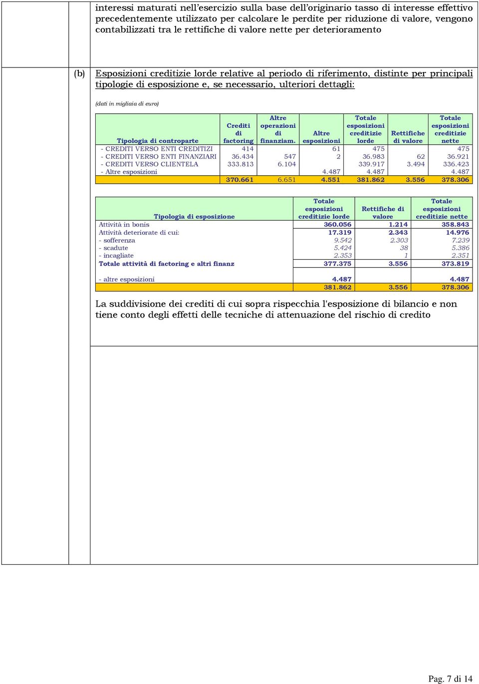 dettagli: Crediti di factoring Altre operazioni di finanziam.