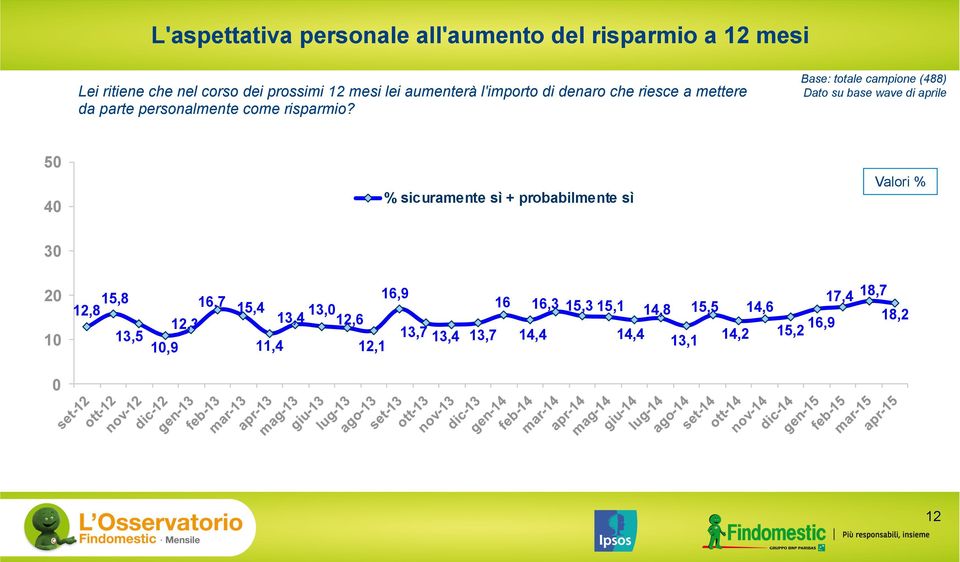 Base: totale campione (488) Dato su base wave di aprile 50 40 % sicuramente sì + probabilmente sì Valori % 30 20 10 0