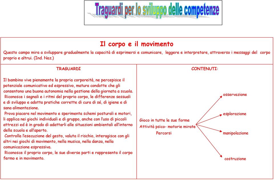 giornata a scuola. Riconosce i segnali e i ritmi del proprio corpo, le differenze sessuali e di sviluppo e adotta pratiche corrette di cura di sé, di igiene e di sana alimentazione.