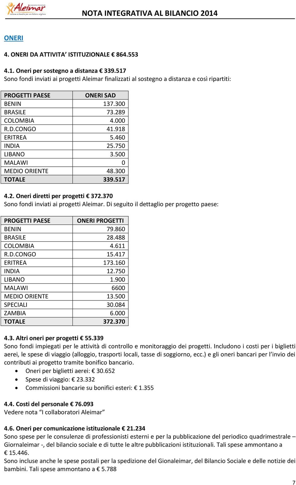 460 INDIA 25.750 LIBANO 3.500 MALAWI 0 MEDIO ORIENTE 48.300 TOTALE 339.517 4.2. Oneri diretti per progetti 372.370 Sono fondi inviati ai progetti Aleimar.