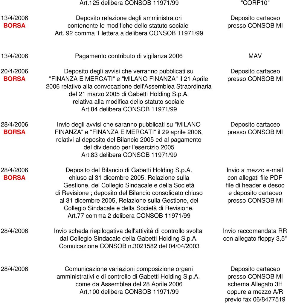 MERCATI" e "MILANO FINANZA" il 21 Aprile presso CONSOB MI 2006 relativo alla convocazione dell'assemblea Straordinaria del 21 marzo 2005 di Gabetti Holding S.p.A. relativa alla modifica dello statuto sociale Art.