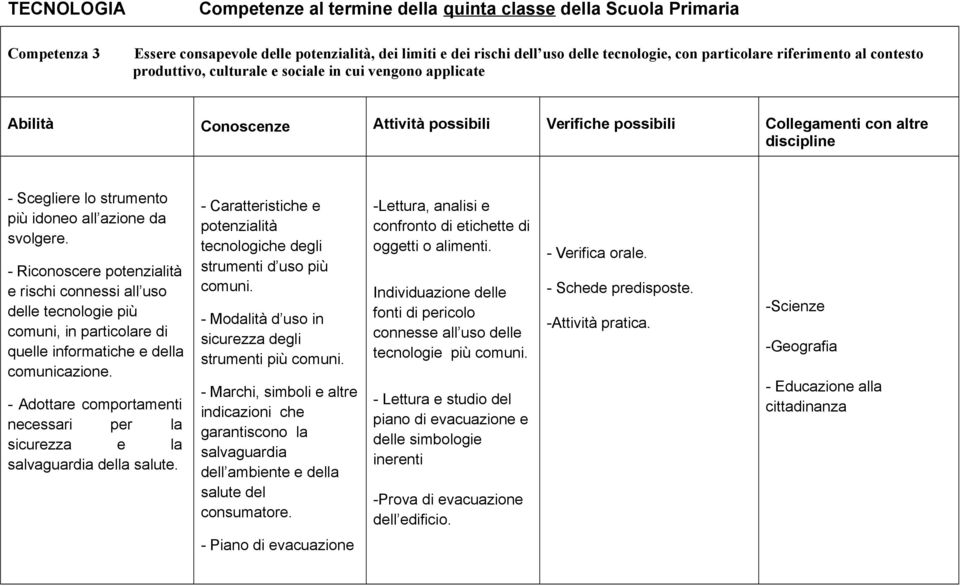 azione da svolgere. - Riconoscere potenzialità e rischi connessi all uso delle tecnologie più comuni, in particolare di quelle informatiche e della comunicazione.