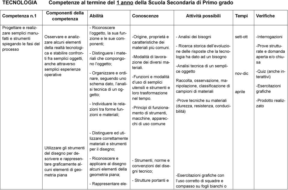 elementi della realtà tecnologica e stabilire confronti fra semplici oggetti, anche attraverso semplici esperienze operative - Riconoscere l oggetto, la sua funzione e le sue componenti; -