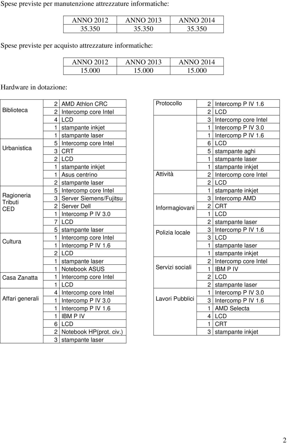 000 Biblioteca Urbanistica Ragioneria Tributi CED Cultura Casa Zanatta Affari generali 2 AMD Athlon CRC 4 LCD 5 Intercomp core Intel 3 CRT 1 Asus centrino 5 Intercomp core Intel 3 Server