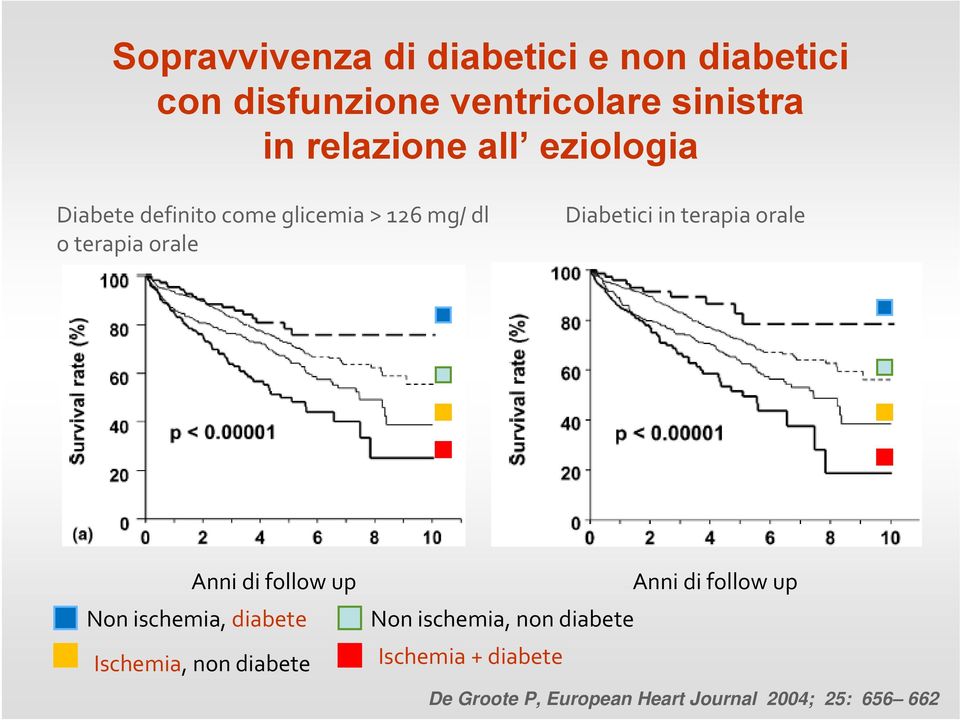 terapia orale Anni di follow up Non ischemia, diabete Ischemia, non diabete Anni di follow up