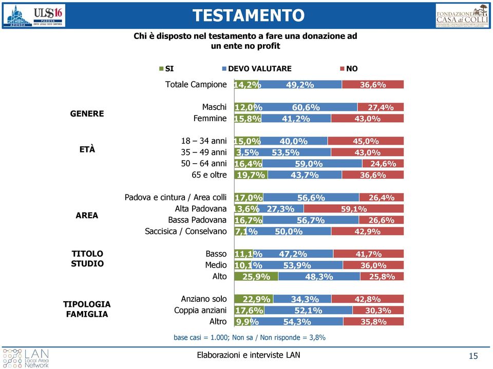 Padovana Bassa Padovana Saccisica / Conselvano 17,0% 13,6% 16,7% 7,1% 56,6% 27,3% 56,7% 50,0% 26,4% 59,1% 26,6% 42,9% TITOLO STUDIO Basso Medio Alto 11,1% 10,1% 25,9% 47,2% 53,9%