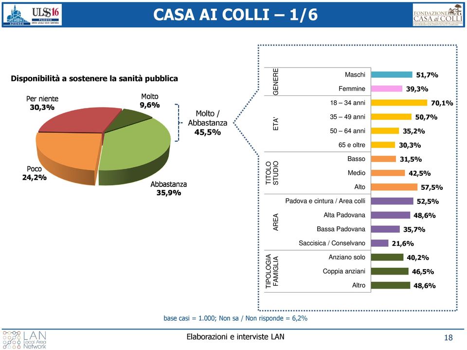 42,5% 57,5% Padova e cintura / Area colli 52,5% AREA Alta Padovana Bassa Padovana 48,6% 35,7% Saccisica / Conselvano