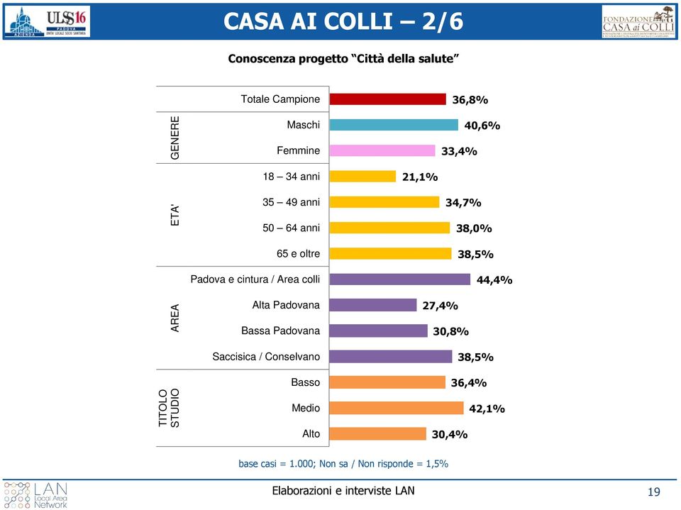 e cintura / Area colli Alta Padovana Bassa Padovana Saccisica / Conselvano Basso Medio Alto 34,7%
