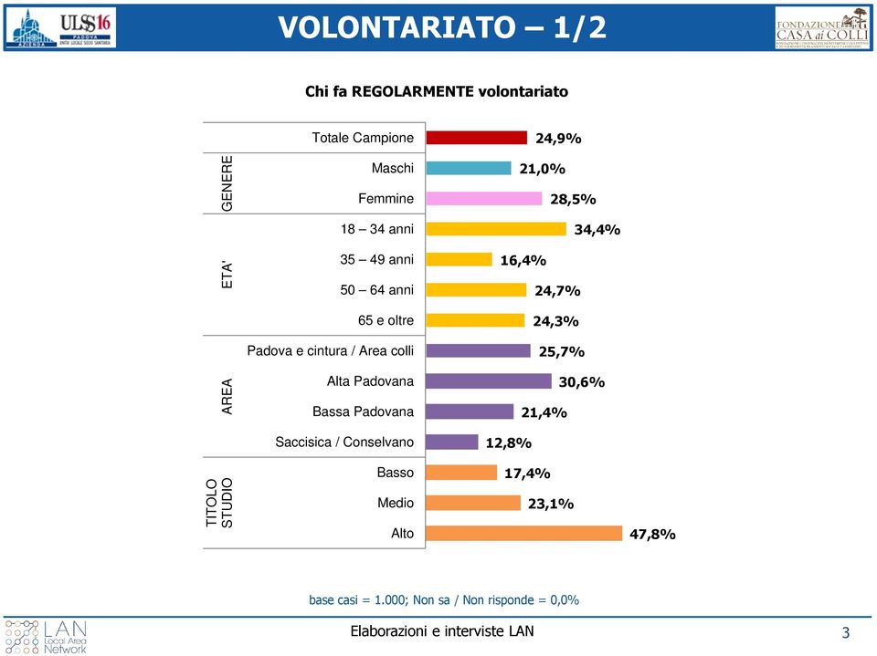 cintura / Area colli 25,7% AREA Alta Padovana Bassa Padovana 30,6% 21,4% Saccisica / Conselvano