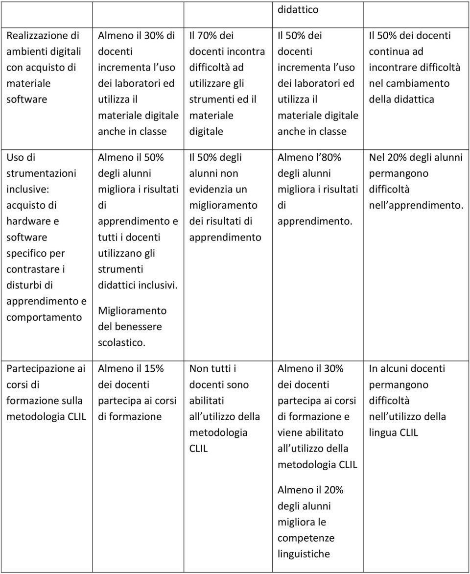 ad incontrare difficoltà nel cambiamento della didattica Uso di strumentazioni inclusive: acquisto di hardware e software specifico per contrastare i disturbi di apprendimento e comportamento Almeno