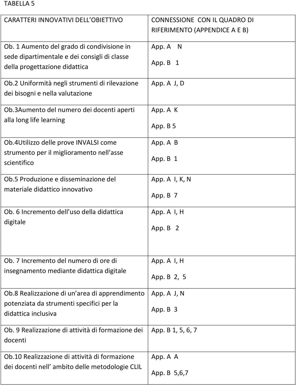 4Utilizzo delle prove INVALSI come strumento per il miglioramento nell asse scientifico Ob.5 Produzione e disseminazione del materiale didattico innovativo Ob.