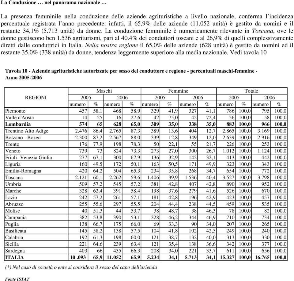 536 agriturismi, pari al 40.4% dei conduttori toscani e al 26,9% di quelli complessivamente diretti dalle conduttrici in Italia.