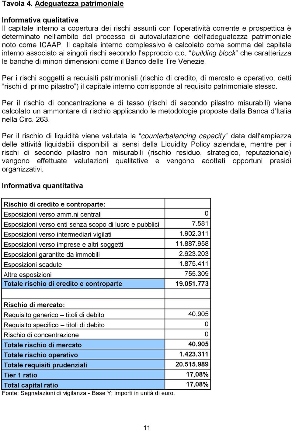 dell adeguatezza patrimoniale noto come ICAAP. Il capitale interno complessivo è calcolato come somma del capitale interno associato ai singoli rischi secondo l approccio c.d. building block che caratterizza le banche di minori dimensioni come il Banco delle Tre Venezie.