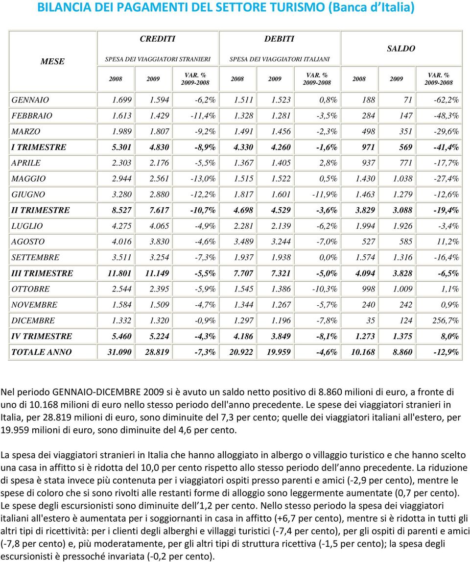 456-2,3% 498 351-29,6% I TRIMESTRE 5.301 4.830-8,9% 4.330 4.260-1,6% 971 569-41,4% APRILE 2.303 2.176-5,5% 1.367 1.405 2,8% 937 771-17,7% MAGGIO 2.944 2.561-13,0% 1.515 1.522 0,5% 1.430 1.