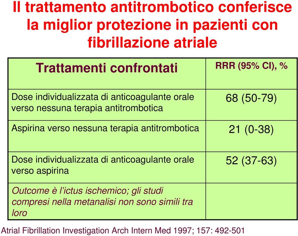 (95% CI), % 68 (50-79) 21 (0-38) Dose individualizzata di anticoagulante orale verso aspirina 52 (37-63) Outcome è l ictus
