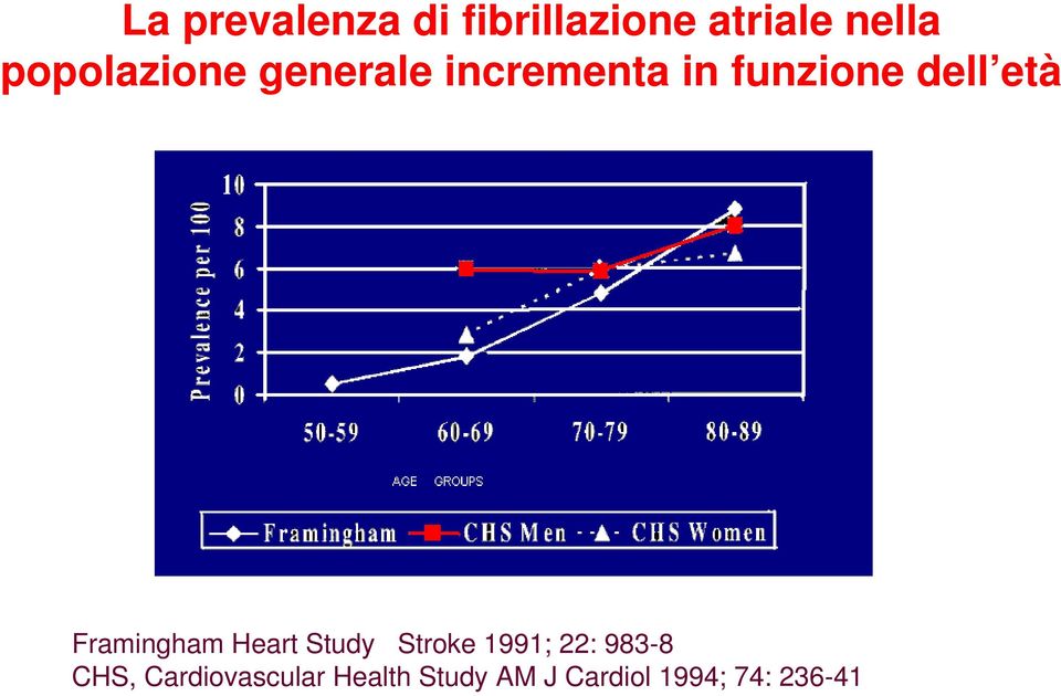 età Framingham Heart Study Stroke 1991; 22: 983-8