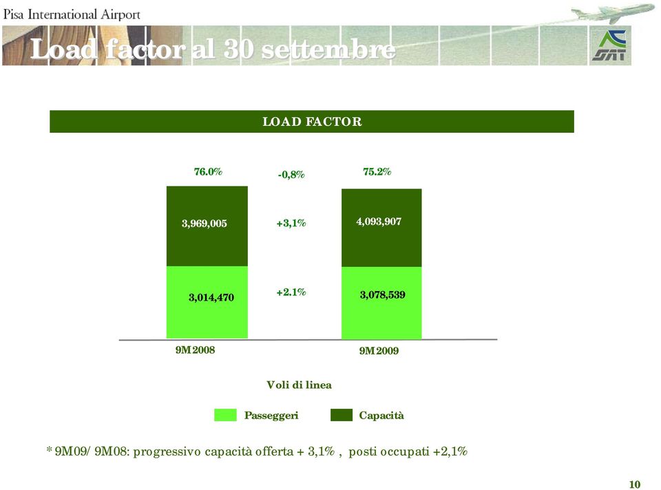 1% 3,078,539 9M2008 9M2009 Volidilinea Passeggeri Capacità *