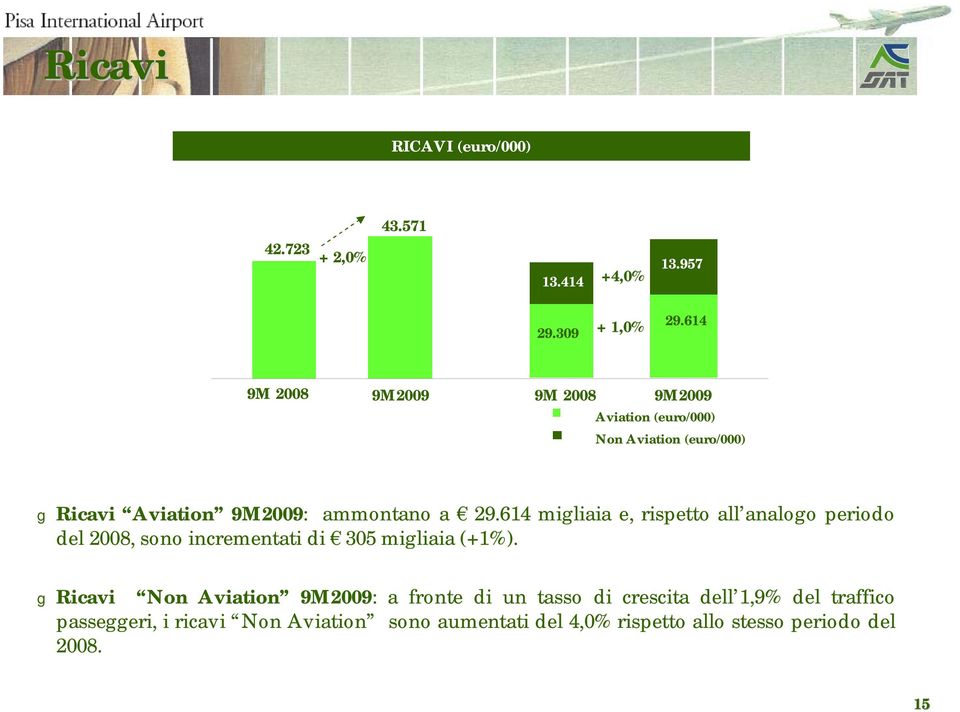 614 migliaia e, rispetto all analogo periodo del 2008, sono incrementati di 305 migliaia (+1%).