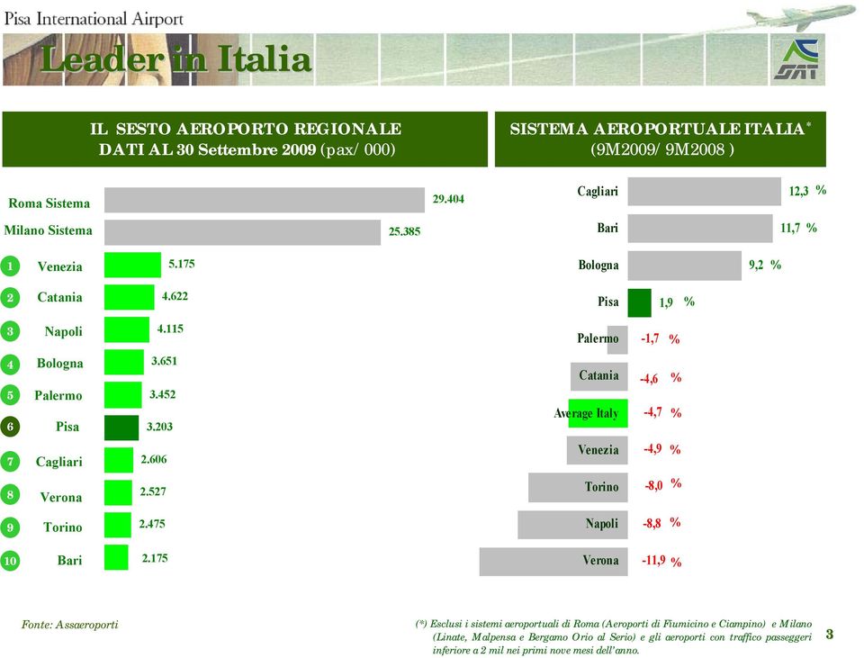 115 Palermo -1,7 % 4 5 6 7 8 Bologna Palermo Pisa Cagliari Verona 3.651 3.452 3.203 2.606 2.527 Catania Average Italy Venezia Torino -4,6-4,7-4,9-8,0 % % % % 9 Torino 2.