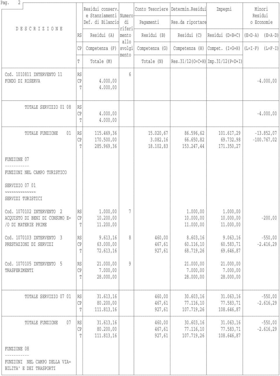 (I=G+H) (L=I-F) (L=F-I) mento T Totale (M) Totale (N) Res.31/12(O=C+H) Imp.31/12(P=D+I) Cod. 1010811 INTERVENTO 11 RS 6 FONDO DI RISERVA CP 4.000,00-4.000,00 T 4.000,00 TOTALE SERVIZIO 01 08 RS CP 4.