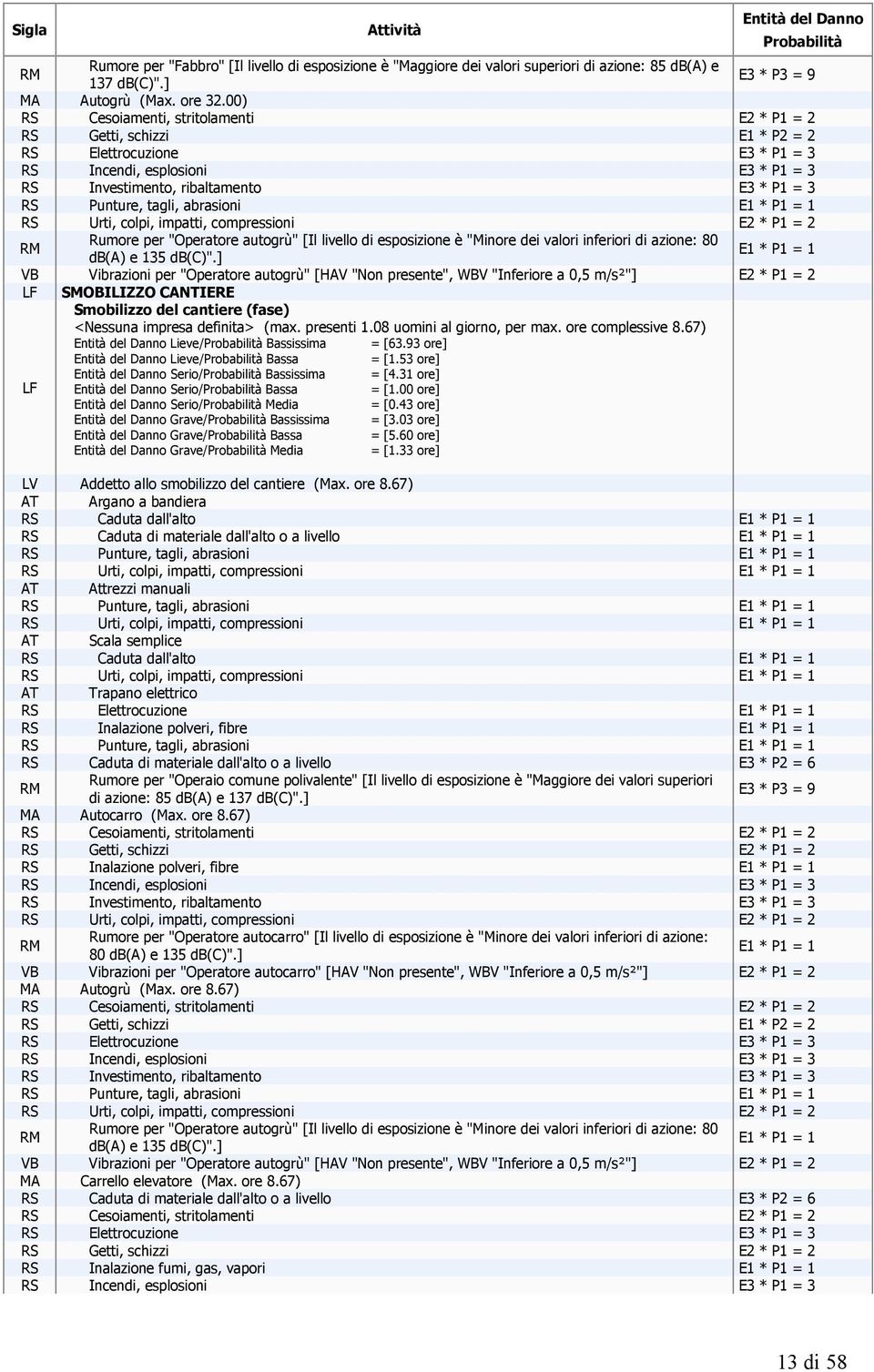 impatti, compressioni E2 * P1 = 2 Rumore per "Operatore autogrù" [Il livello di esposizione è "Minore dei valori inferiori di azione: 80 e 135 ".