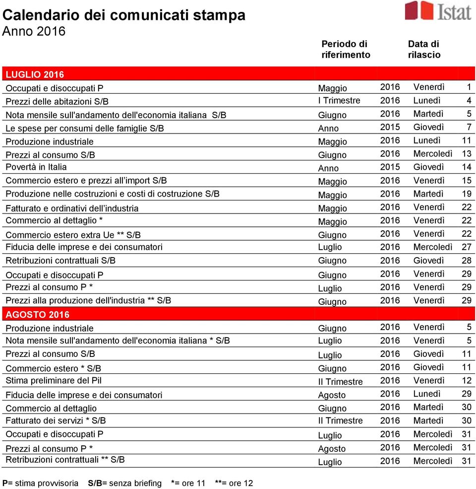 e prezzi all import S/B Maggio 2016 Venerdì 15 Produzione nelle costruzioni e costi di costruzione S/B Maggio 2016 Martedì 19 Fatturato e ordinativi dell industria Maggio 2016 Venerdì 22 Commercio al