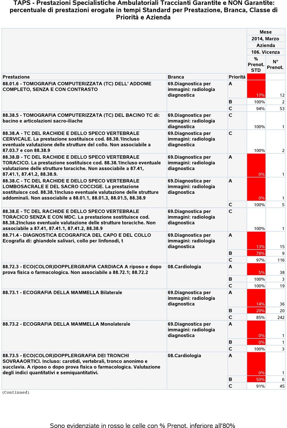 La prestazione sostituisce cod. 88.38.1Incluso eventuale valutazione delle strutture del collo. Non associabile a 87.03.7 e con 88.38.9 88.38.B - T DEL RHIDE E DELLO SPEO VERTEBRLE TORIO.