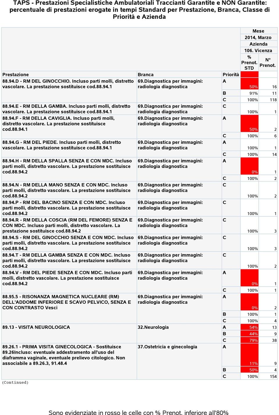 La prestazione sostituisce cod.88.94.1 88.94.G - RM DEL PIEDE. Incluso parti molli, distretto 88.94.H - RM DELL SPLL SENZ E ON MD. Incluso 88.94.N - RM DELL MNO SENZ E ON MD. Incluso 88.94.P - RM DEL BINO SENZ E ON MD.