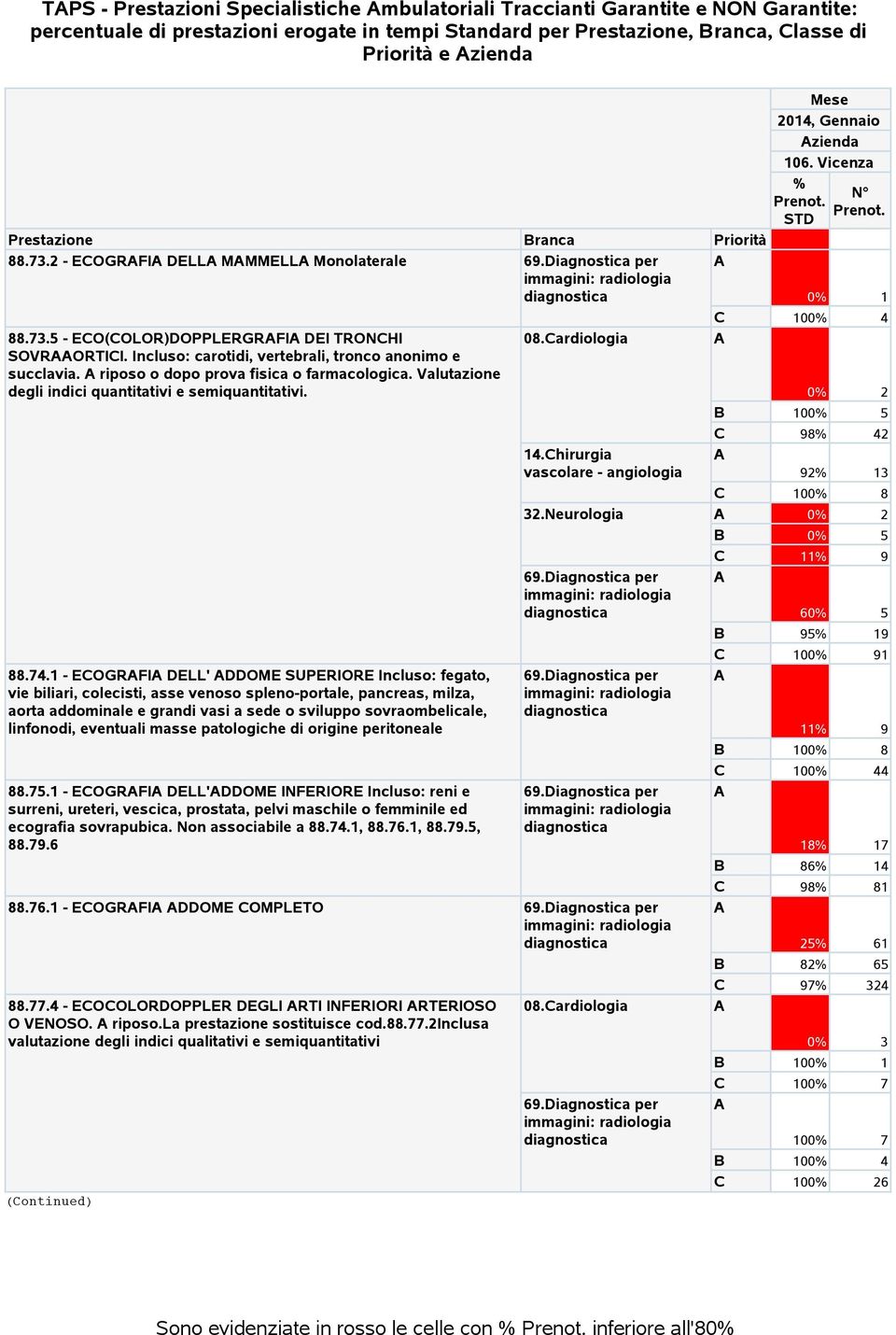 riposo o dopo prova fisica o farmacologica. Valutazione degli indici quantitativi e semiquantitativi. 0 2 B 100 5 98 42 14.hirurgia vascolare - angiologia 92 13 100 8 32.