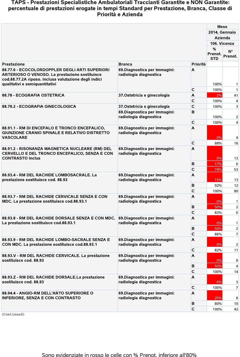 Ostetricia e ginecologia 2 41 100 4 88.78.2 - EOGRFI GINEOLOGI 37.Ostetricia e ginecologia 100 3 B 100 2 100 4 88.91.